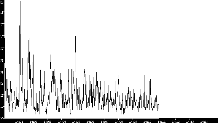 Throughput vs. Time