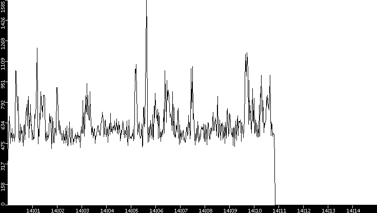 Throughput vs. Time