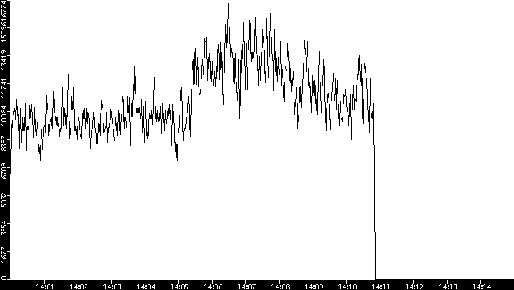 Throughput vs. Time