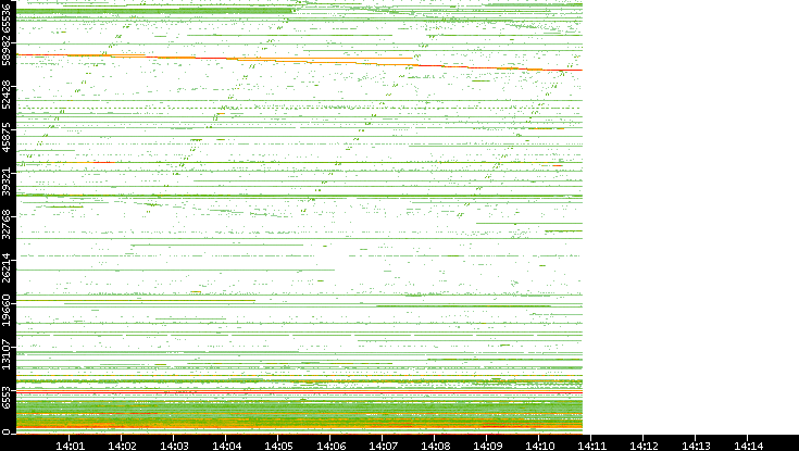 Src. Port vs. Time