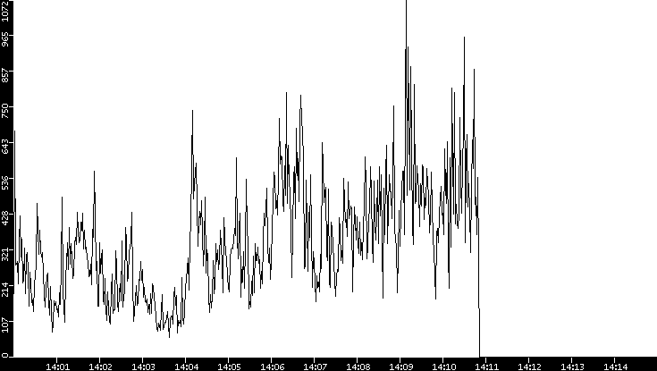 Throughput vs. Time