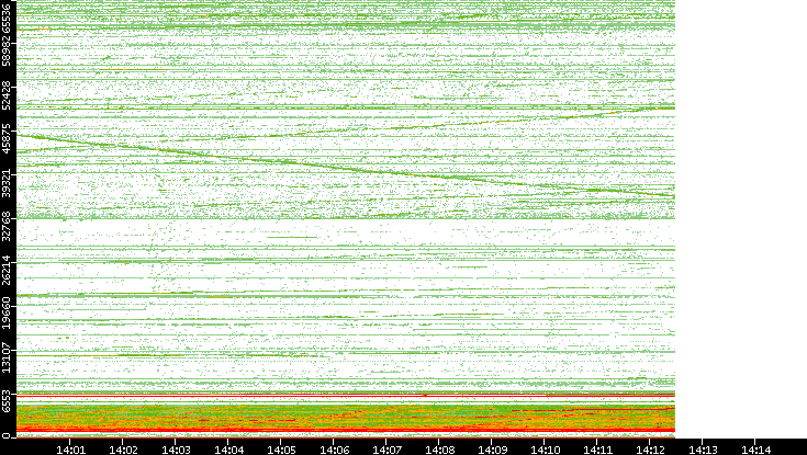 Dest. Port vs. Time