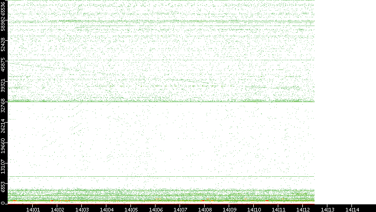 Dest. Port vs. Time