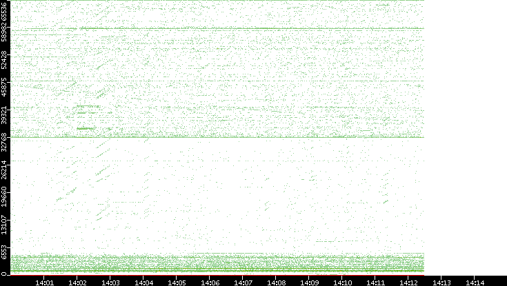 Src. Port vs. Time