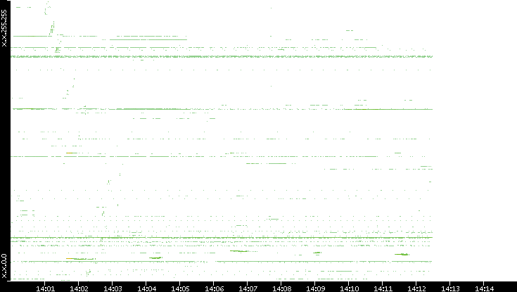 Dest. IP vs. Time