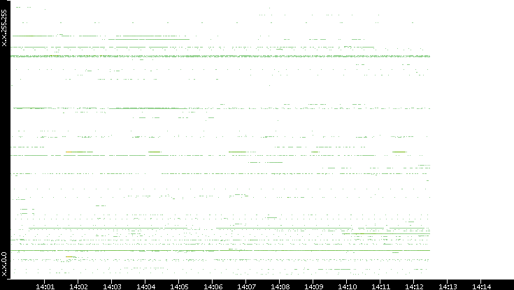 Src. IP vs. Time