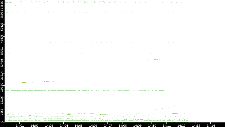 Src. Port vs. Time