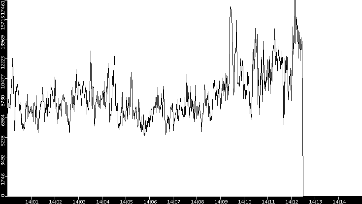 Throughput vs. Time