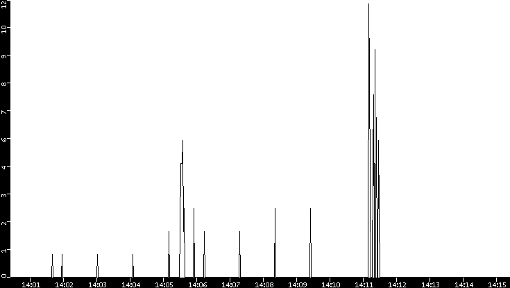 Throughput vs. Time