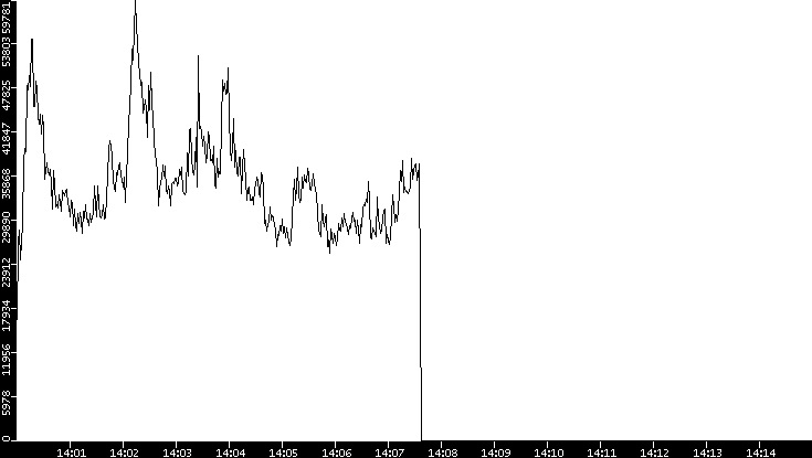 Throughput vs. Time
