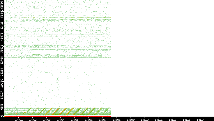 Src. Port vs. Time