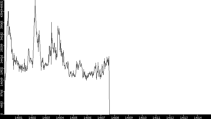 Throughput vs. Time