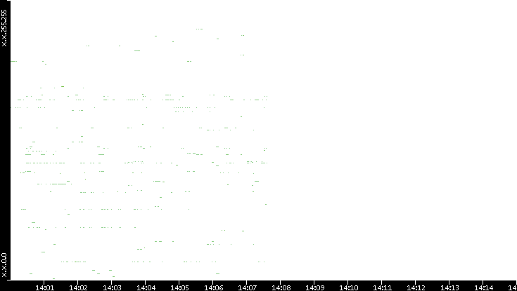 Dest. IP vs. Time