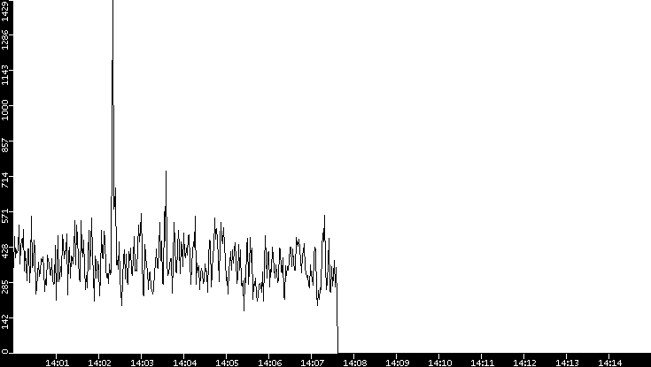 Throughput vs. Time