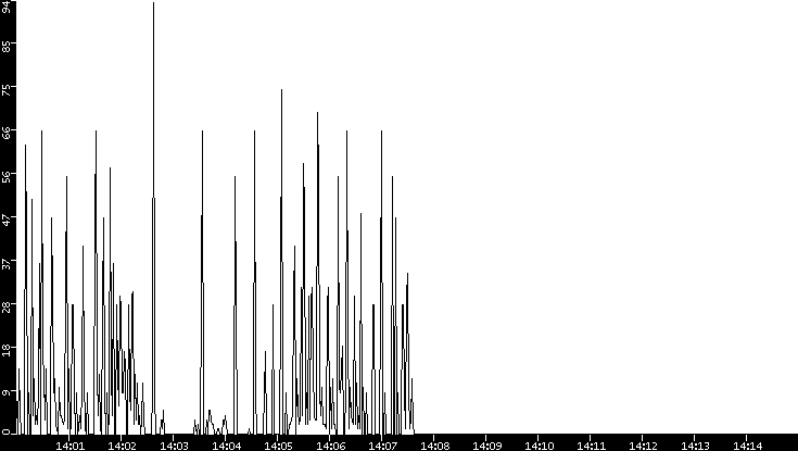 Throughput vs. Time