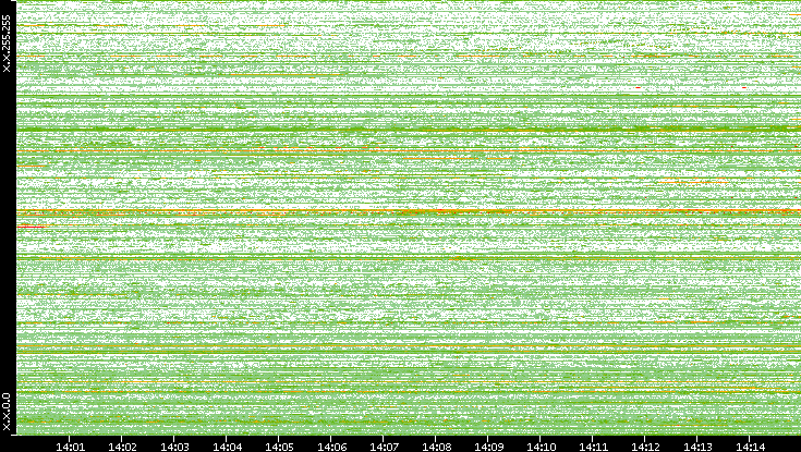 Dest. IP vs. Time