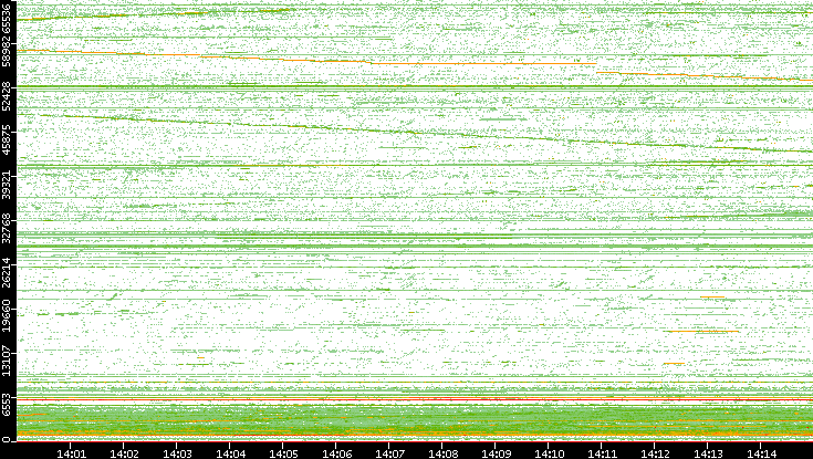 Src. Port vs. Time