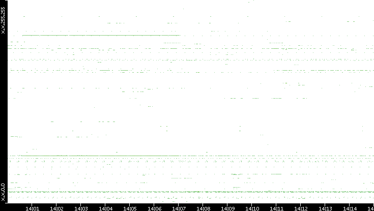 Dest. IP vs. Time