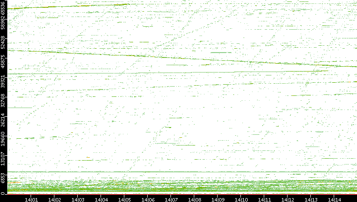 Src. Port vs. Time