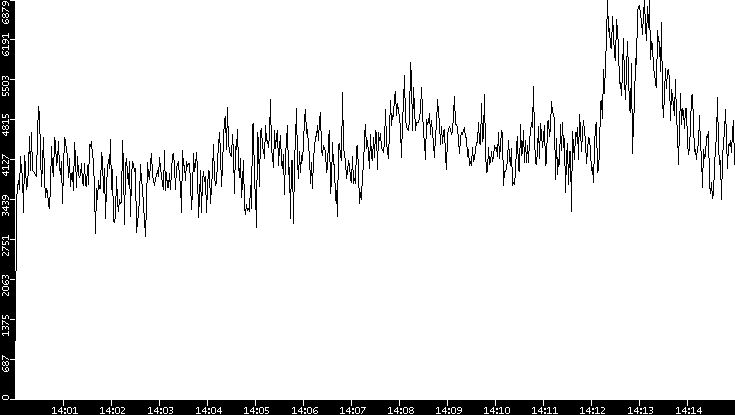Throughput vs. Time