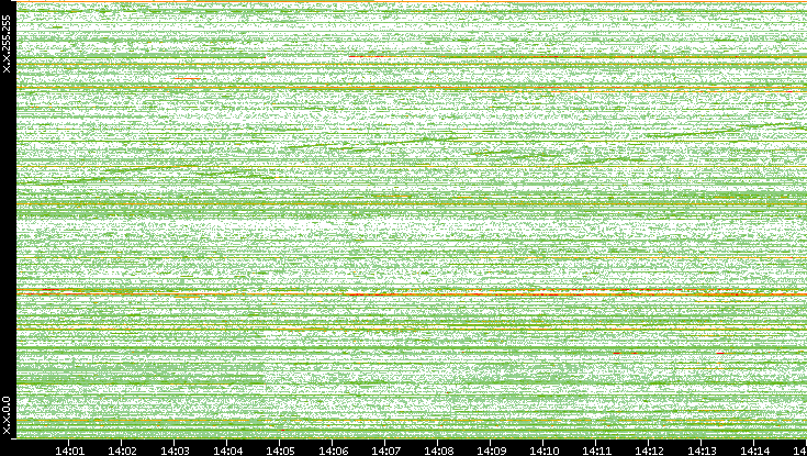 Dest. IP vs. Time