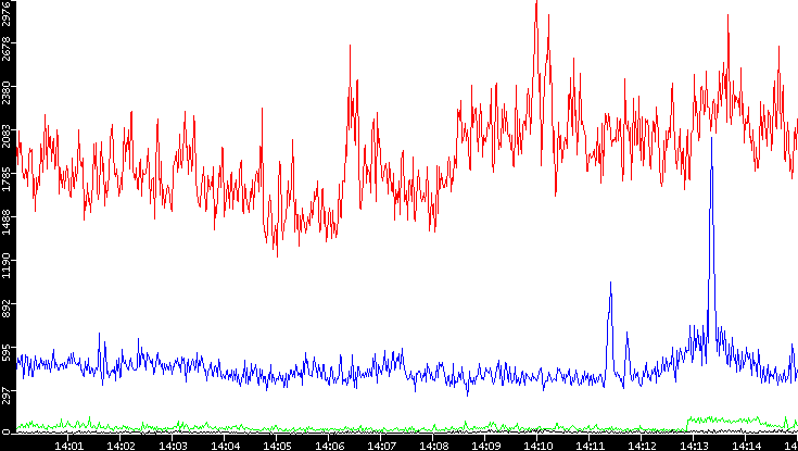 Nb. of Packets vs. Time