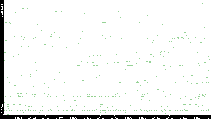 Src. IP vs. Time