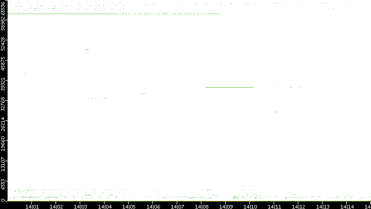 Dest. Port vs. Time