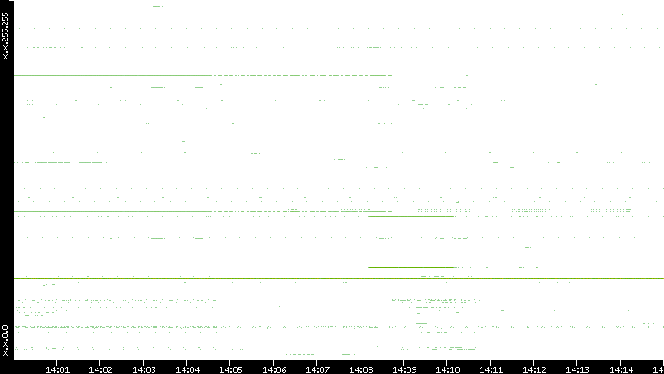 Src. IP vs. Time