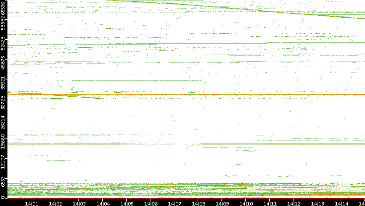 Dest. Port vs. Time