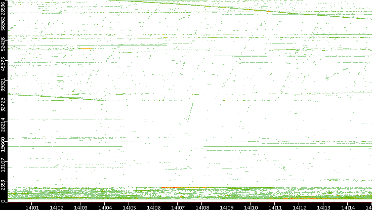 Src. Port vs. Time