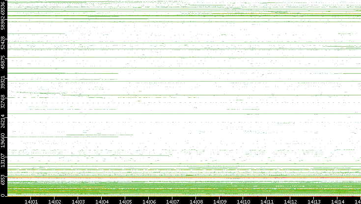 Src. Port vs. Time