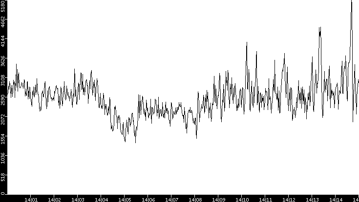 Throughput vs. Time