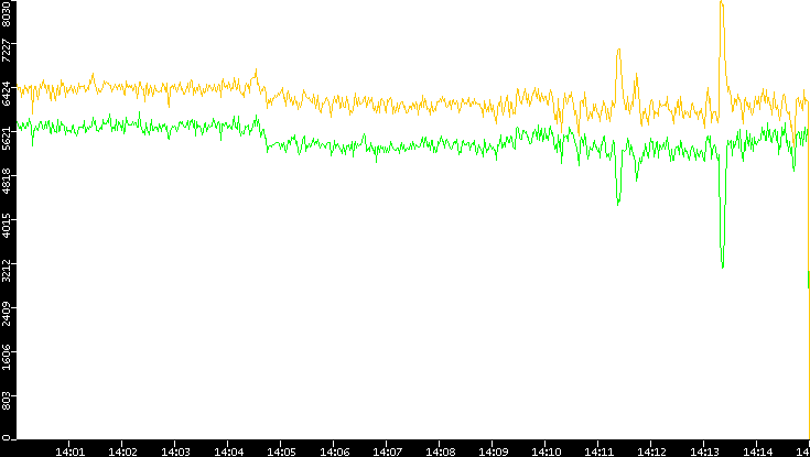 Entropy of Port vs. Time