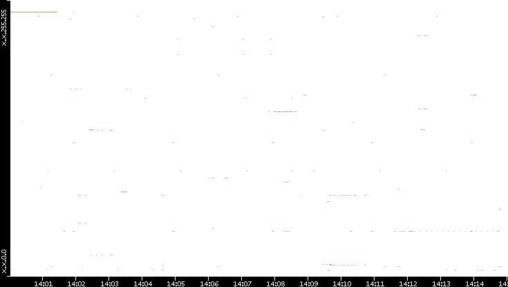 Src. IP vs. Time