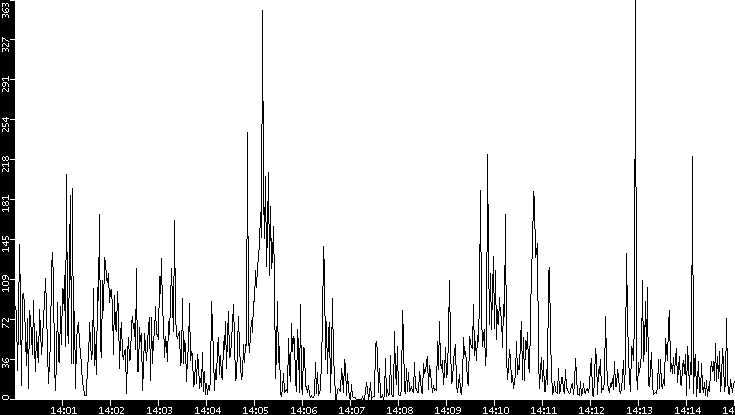 Throughput vs. Time