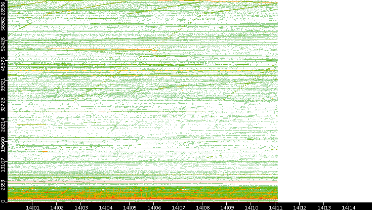 Src. Port vs. Time