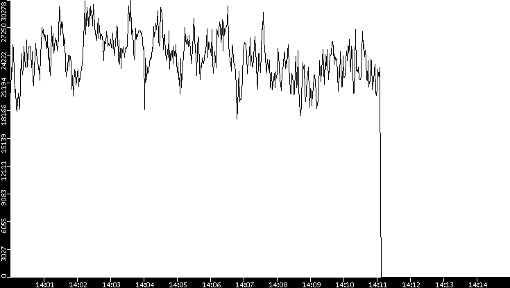 Throughput vs. Time