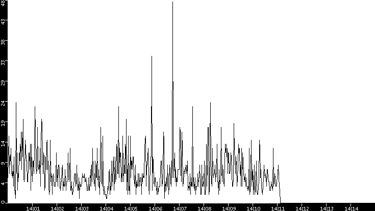 Throughput vs. Time
