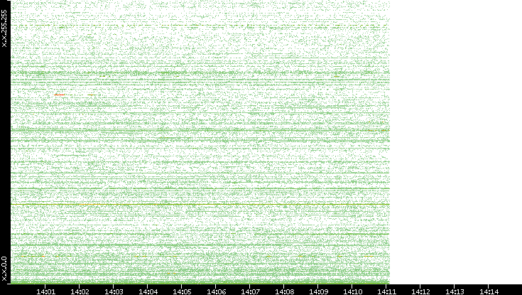 Dest. IP vs. Time
