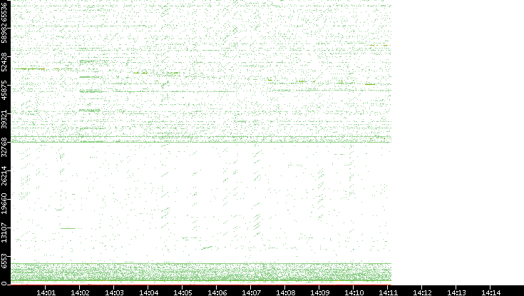 Src. Port vs. Time
