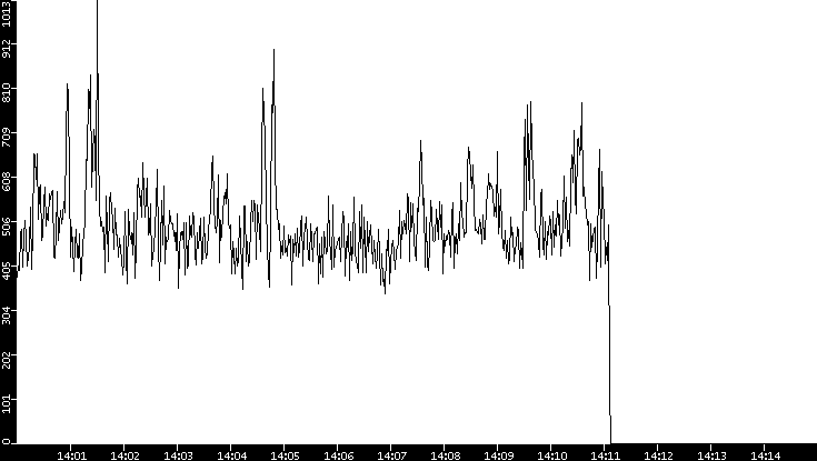 Throughput vs. Time