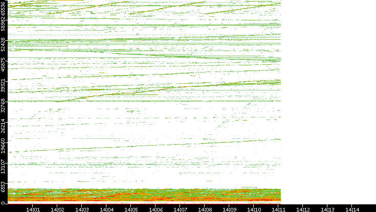 Dest. Port vs. Time