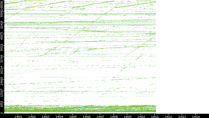 Src. Port vs. Time