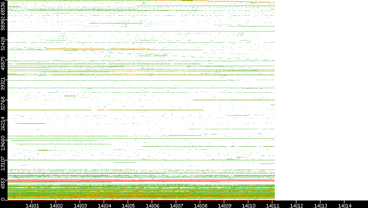 Src. Port vs. Time