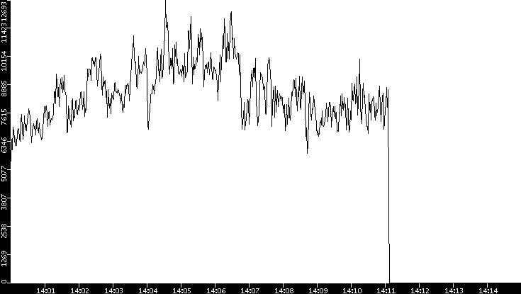 Throughput vs. Time