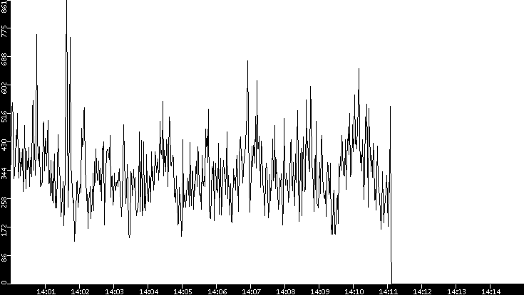 Throughput vs. Time