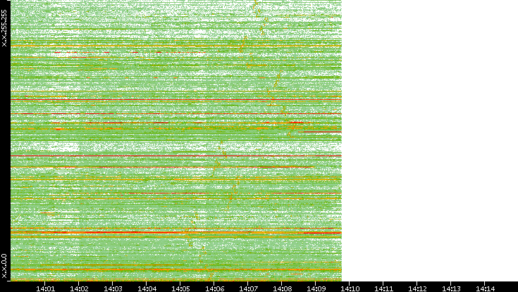 Dest. IP vs. Time