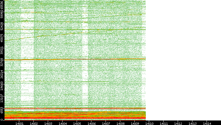 Dest. Port vs. Time