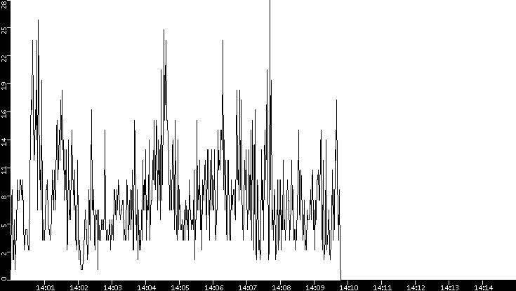 Throughput vs. Time